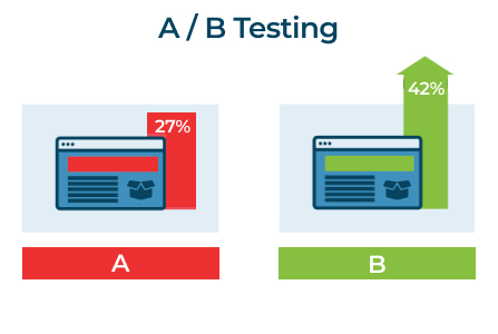 A/B testing method shows the stats of an ecommerce site